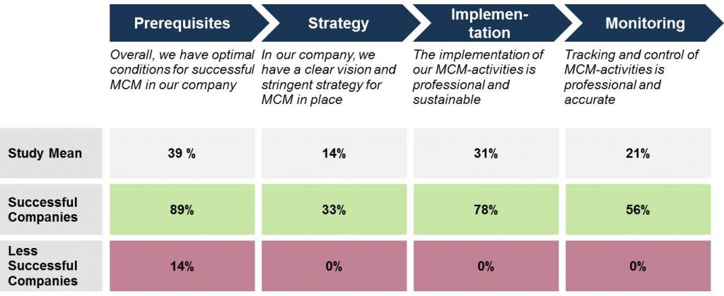 Figure 2: First indicators from the survey