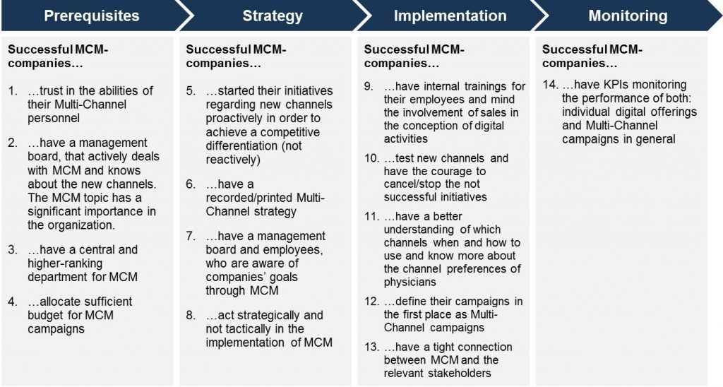 Figure 3: Summary of key success factors in MCM