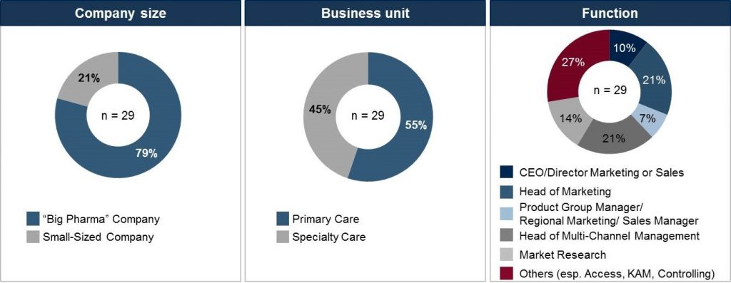 Figure 1: Survey sample