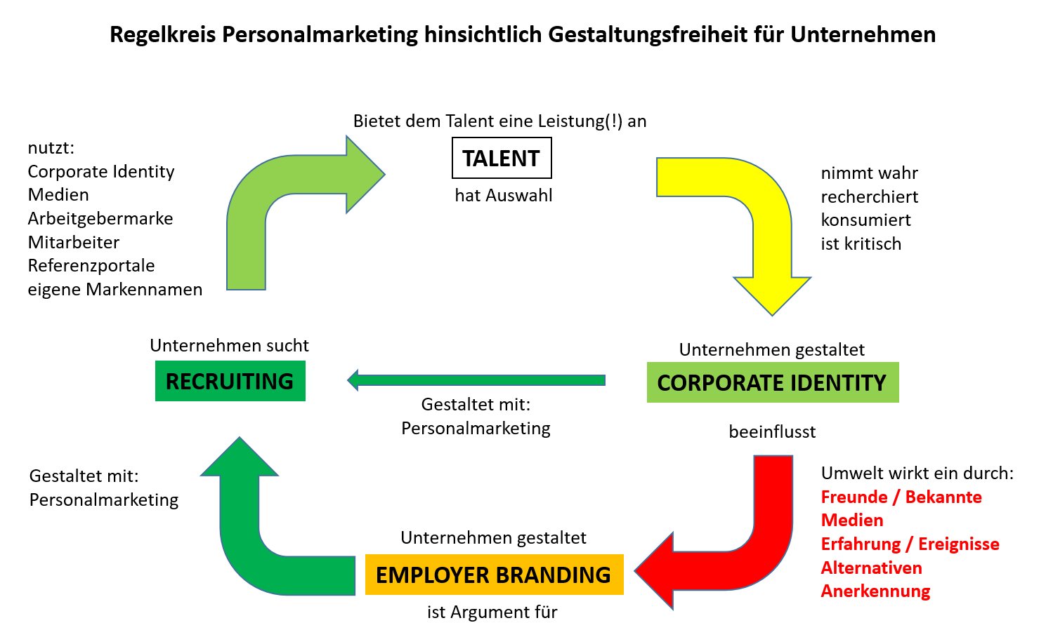 regelkreis-personalmarketing-employer-branding-recruiting-corporate-identity-talent