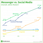 Messenger Marketing im Trend