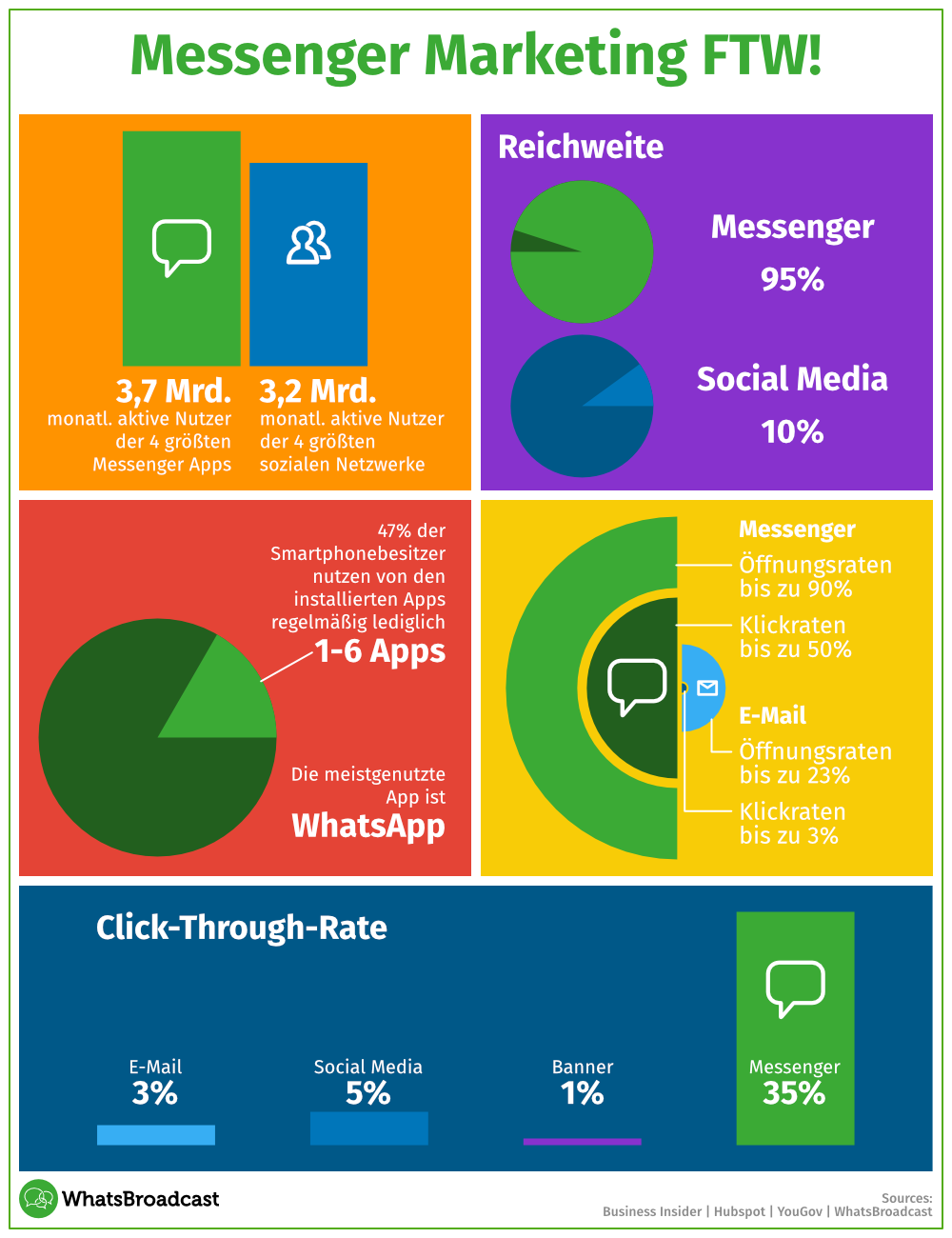 Statistik Messenger Marketing