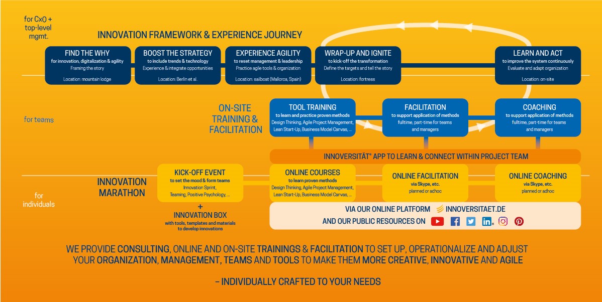 Grafik 3 - Innovation framework und experience journey - Grafik Innoversität