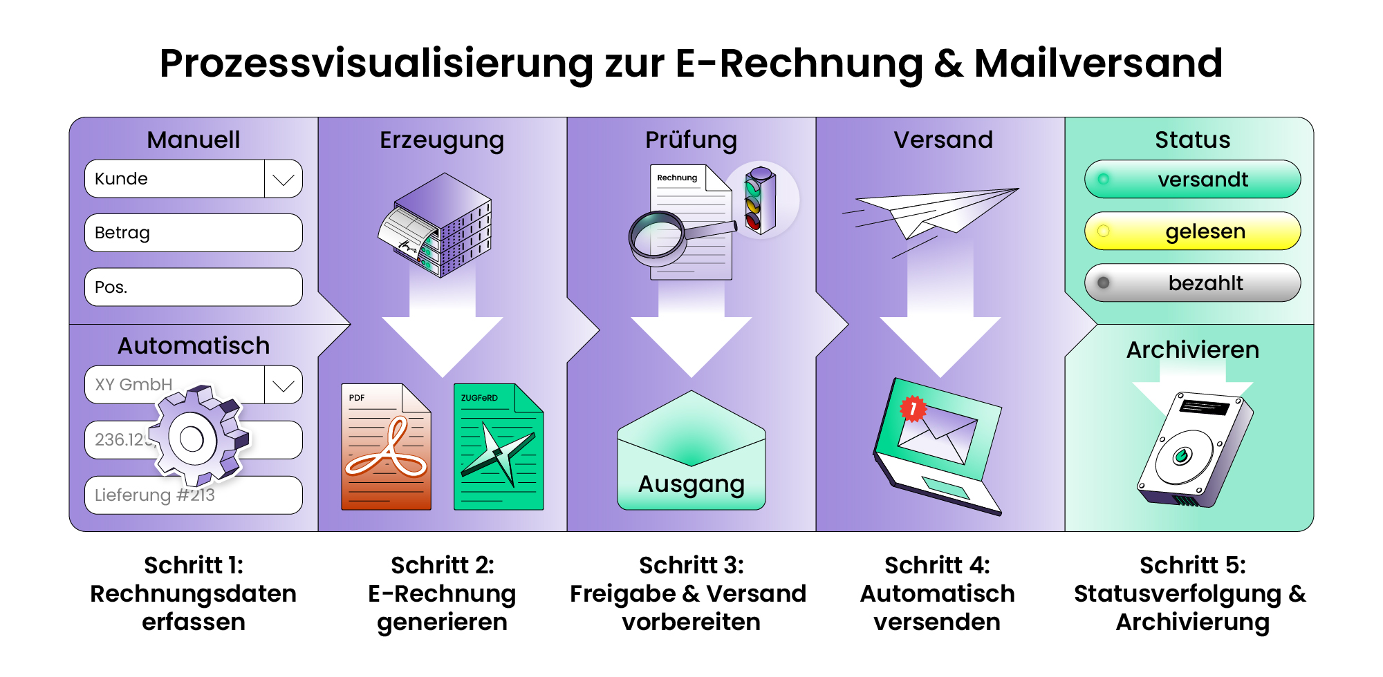 Infografik: Prozessvisualisierung zur E‑Rechnung und Mailversand in Buchhaltungssoftware - Eubuleus GmbH