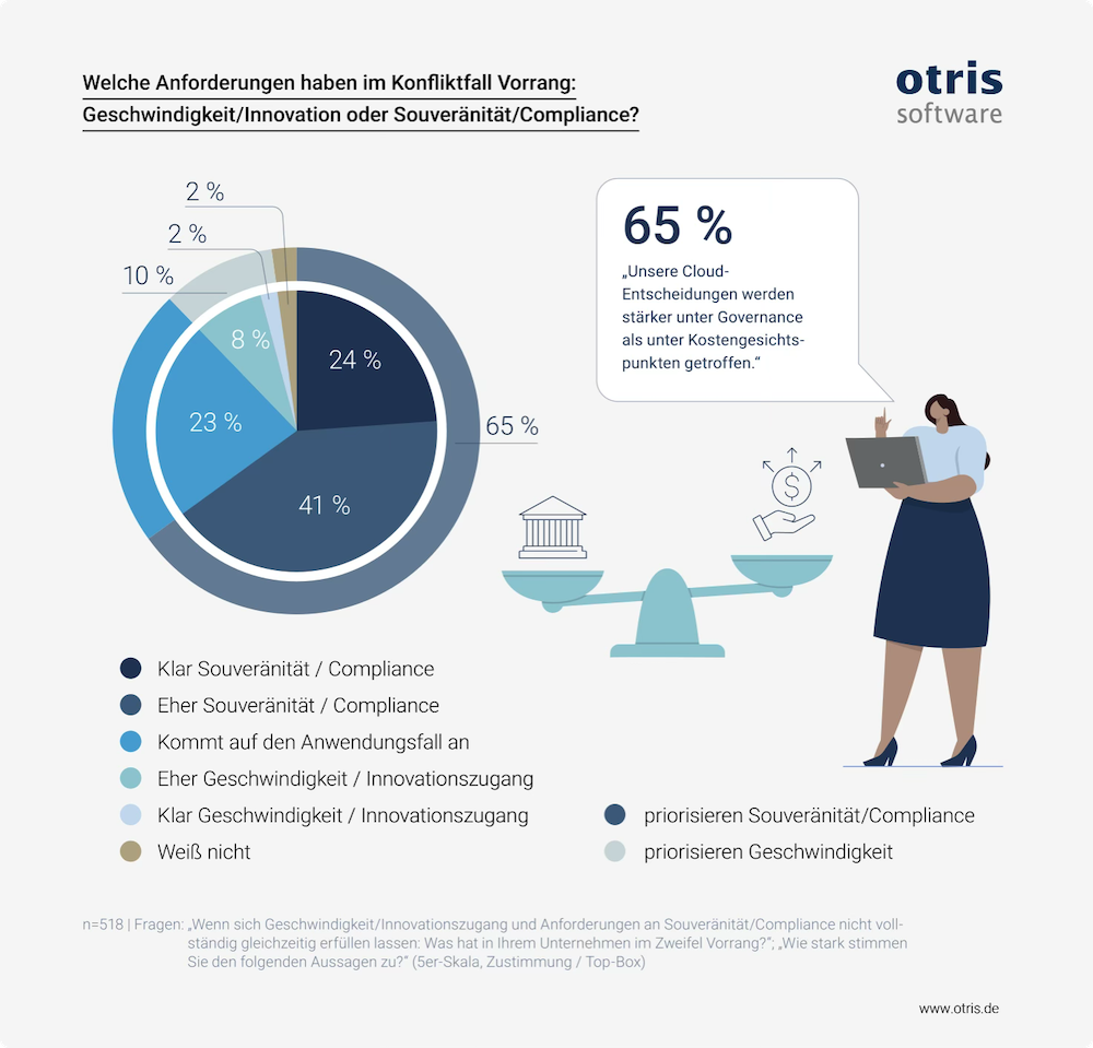 Souveränität und Compliance haben im Konfliktfall Vorrang. Bild © otris software AG - Alle Rechte vorbehalten