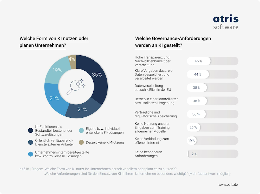 KI gelangt am häufigsten als Funktion bestehender Software ins Unternehmen. Bild © otris software AG - Alle Rechte vorbehalten