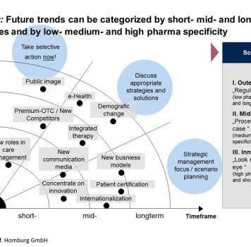 Study: Future Pharma Market in Germany